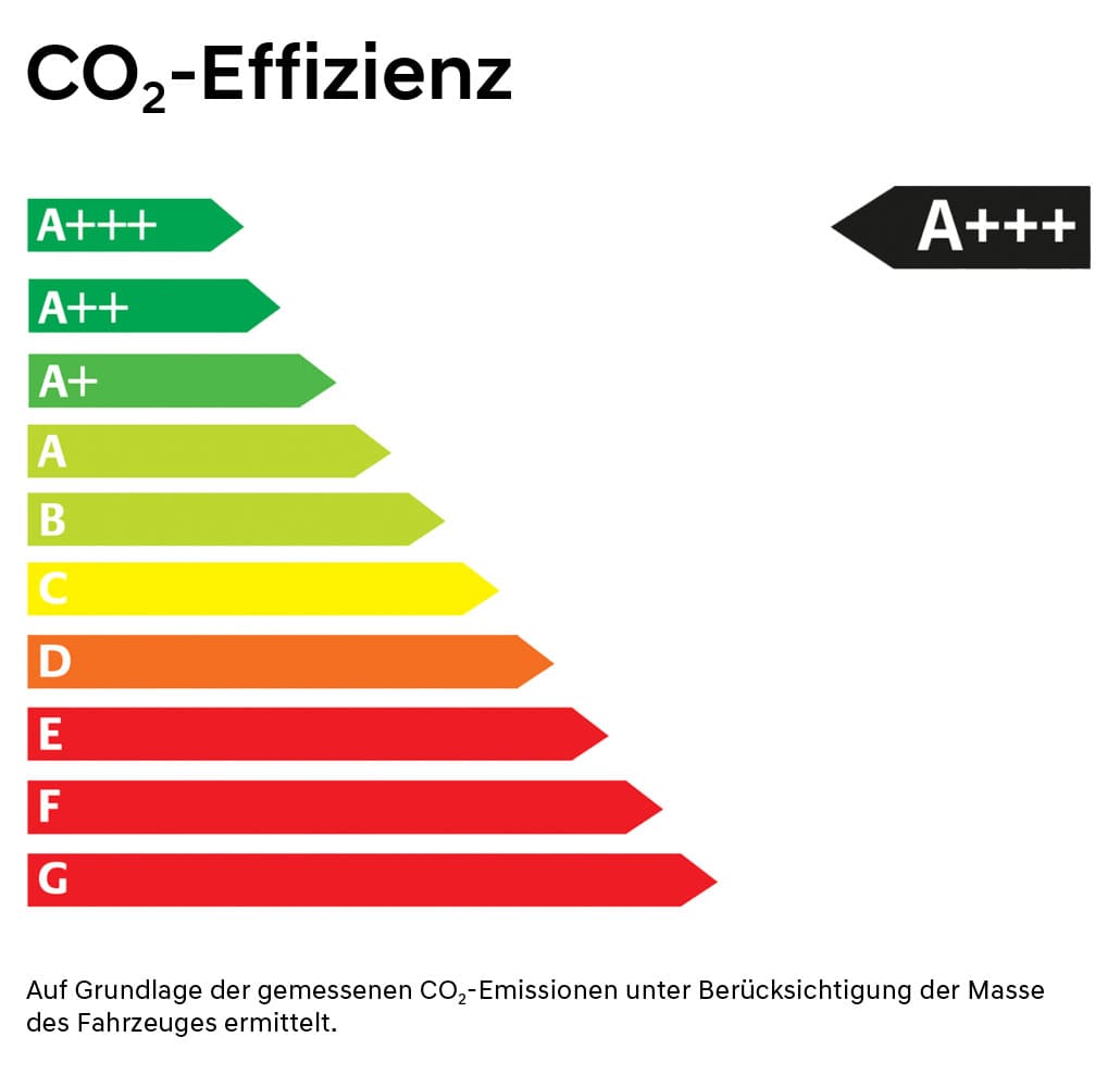 CO2-Effizienz-Label_1030x1000_A+++